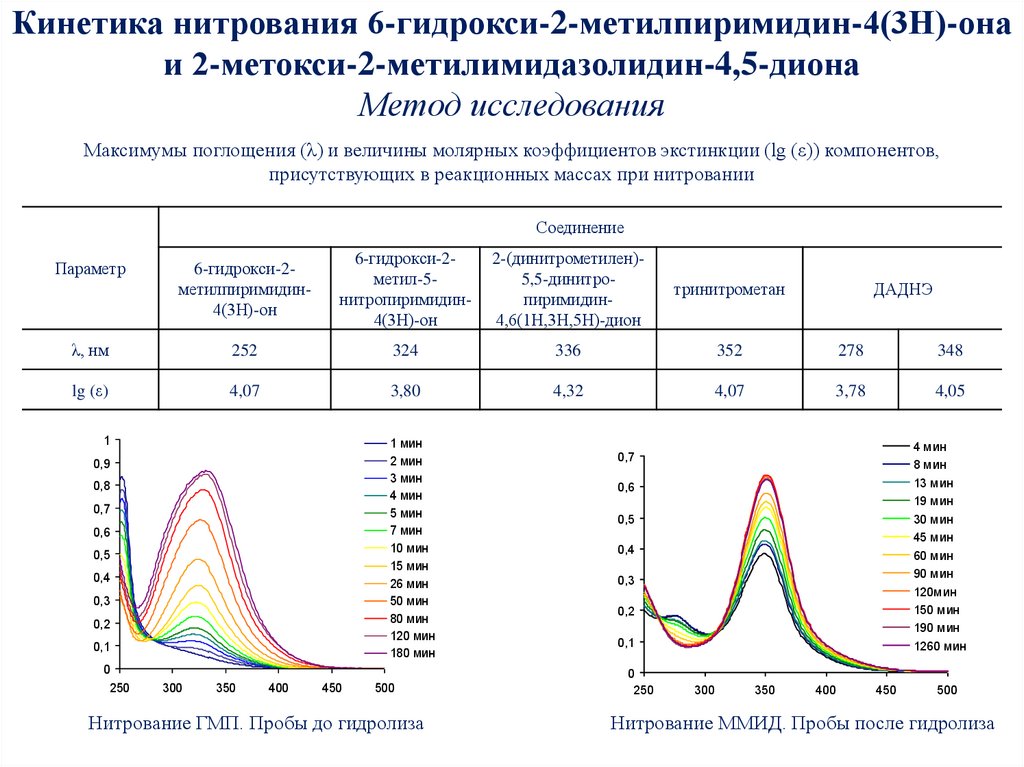 Кинетика нитрования 6-гидрокси-2-метилпиримидин-4(3Н)-она и 2-метокси-2-метилимидазолидин-4,5-диона Метод исследования