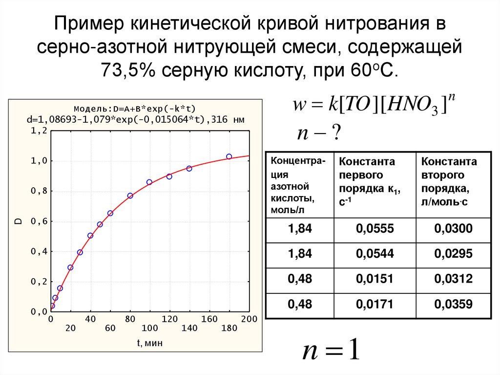 Пример кинетической кривой нитрования в серно-азотной нитрующей смеси, содержащей 73,5% серную кислоту, при 60оС.
