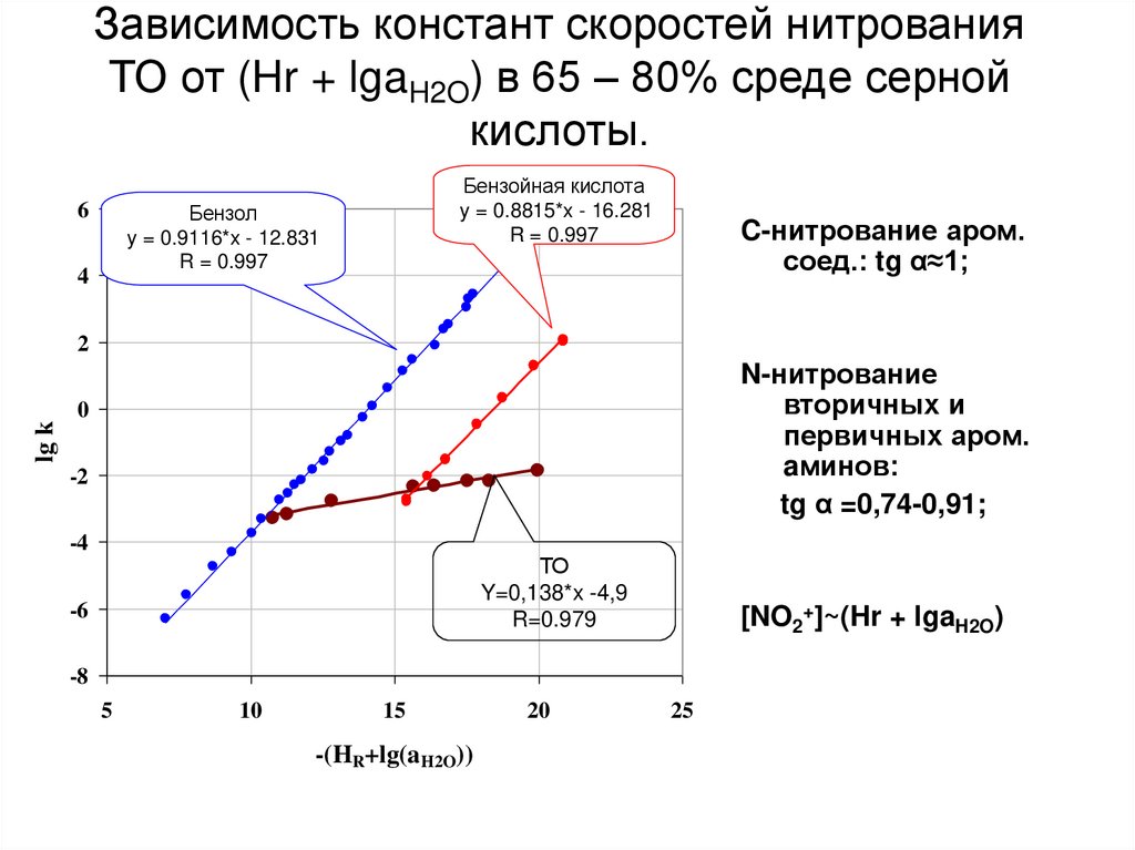 Зависимость констант скоростей нитрования ТО от (Hr + lgaH2O) в 65 – 80% среде серной кислоты.