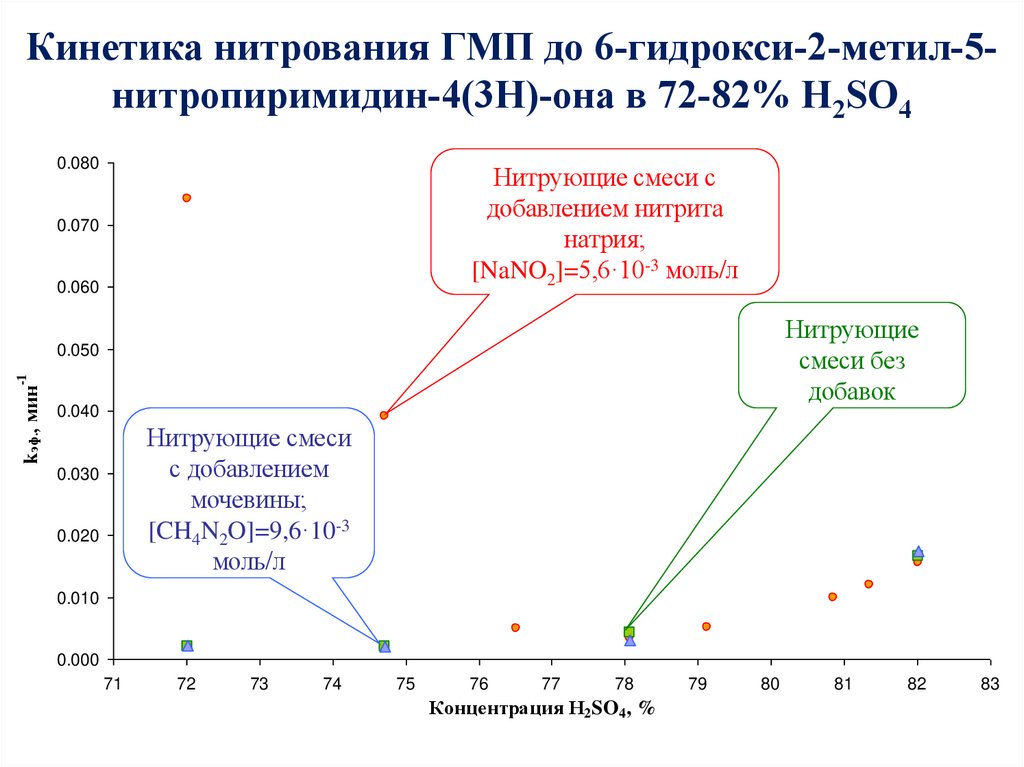 Кинетика нитрования ГМП до 6-гидрокси-2-метил-5-нитропиримидин-4(3Н)-она в 72-82% H2SO4