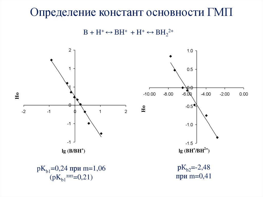 Определение констант основности ГМП