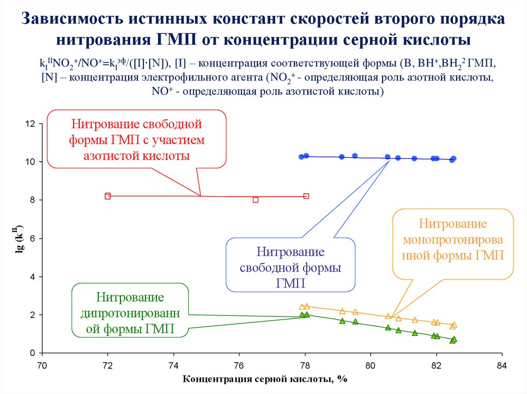 Зависимость истинных констант скоростей второго порядка нитрования ГМП от концентрации серной кислоты