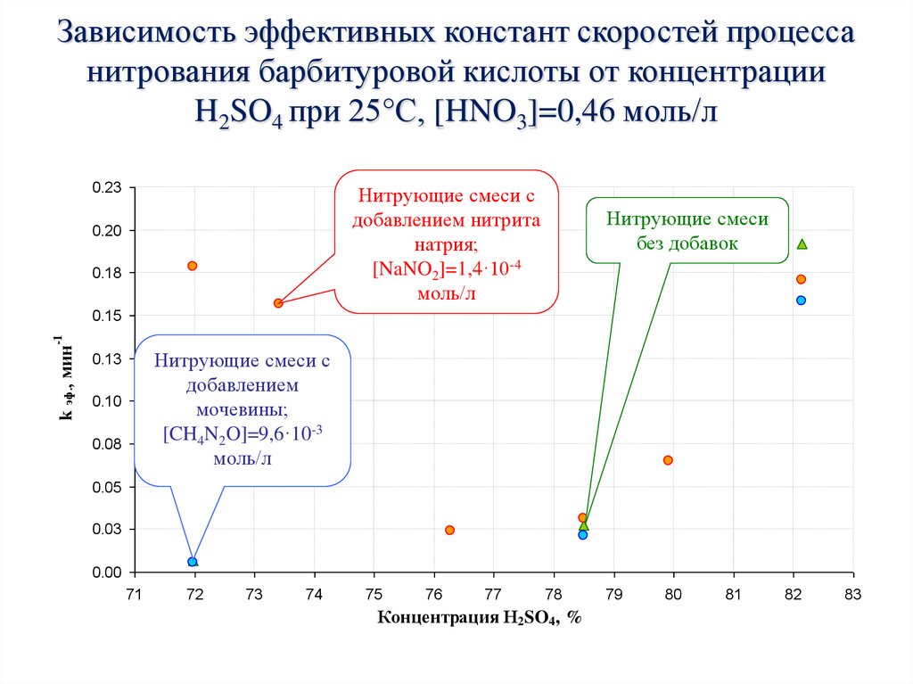 Зависимость эффективных констант скоростей процесса нитрования барбитуровой кислоты от концентрации H2SO4 при 25°С, [HNO3]=0,46