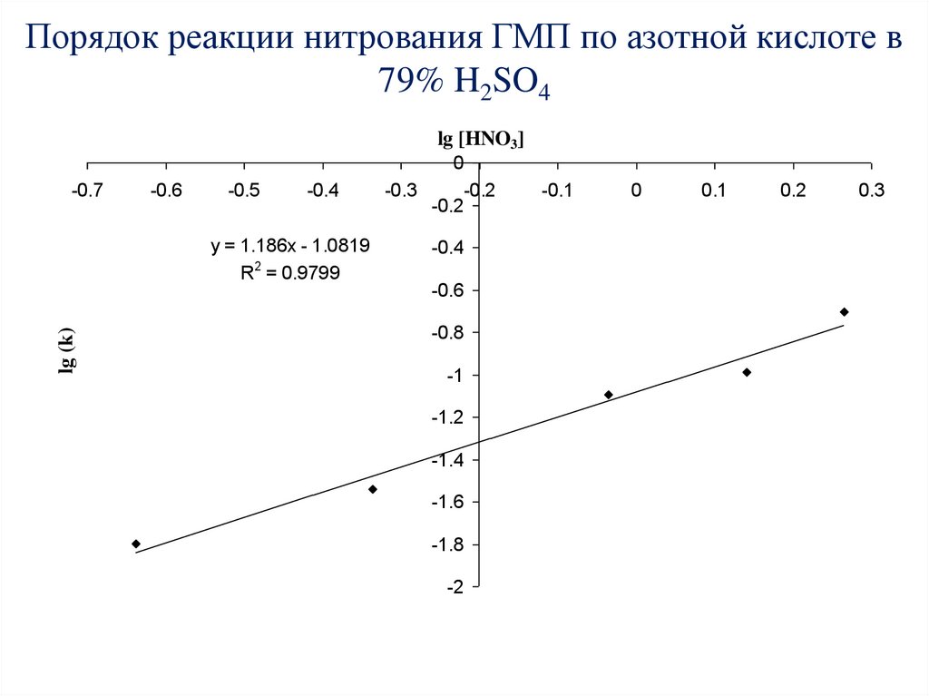 Порядок реакции нитрования ГМП по азотной кислоте в 79% H2SO4