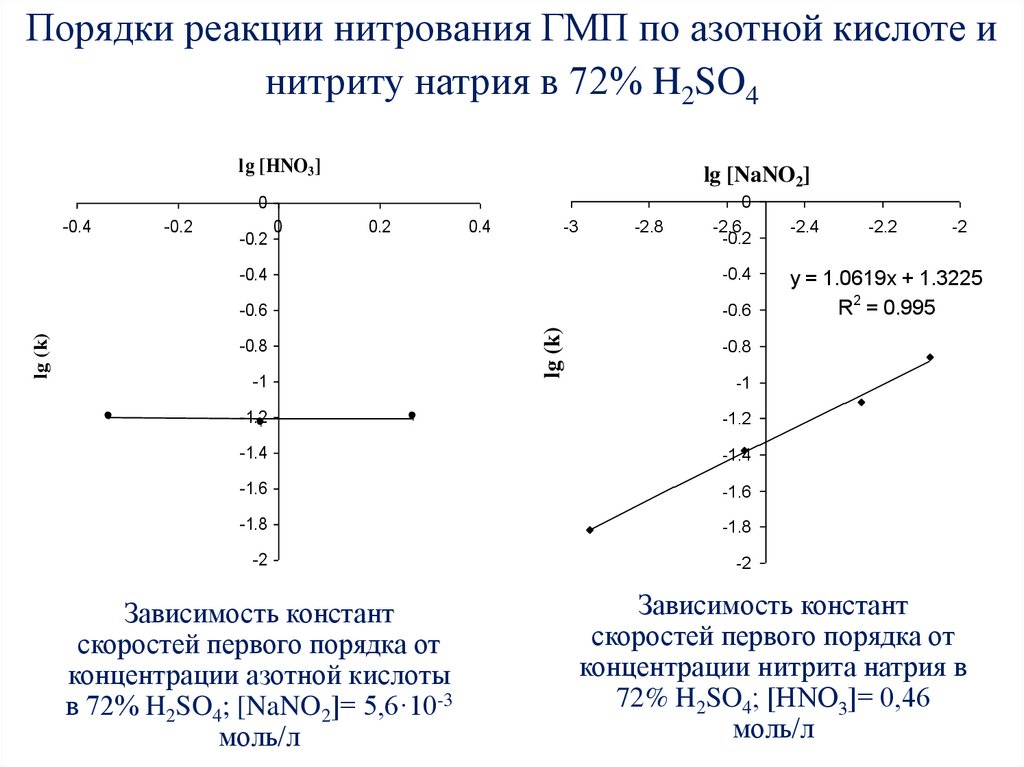 Порядки реакции нитрования ГМП по азотной кислоте и нитриту натрия в 72% H2SO4