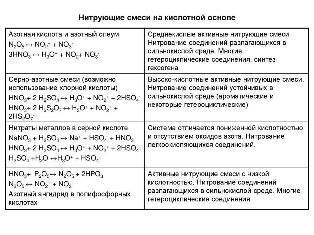 Нитрующие смеси на кислотной основе