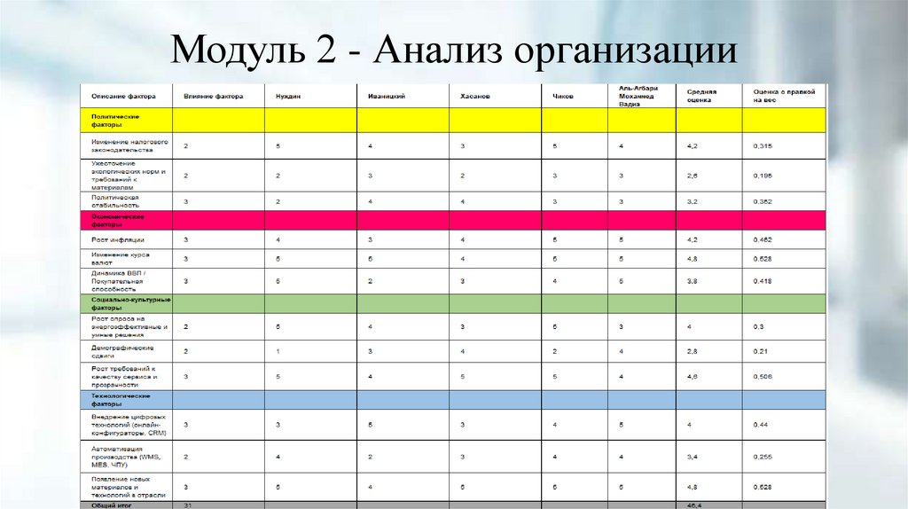 Модуль 2 - Анализ организации
