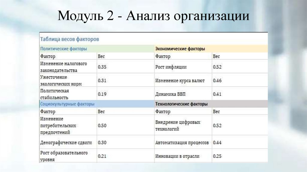 Модуль 2 - Анализ организации
