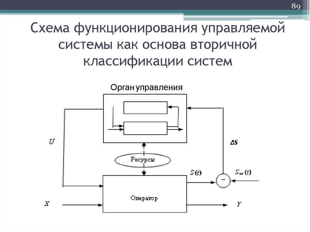 Схема функционирования управляемой системы как основа вторичной классификации систем