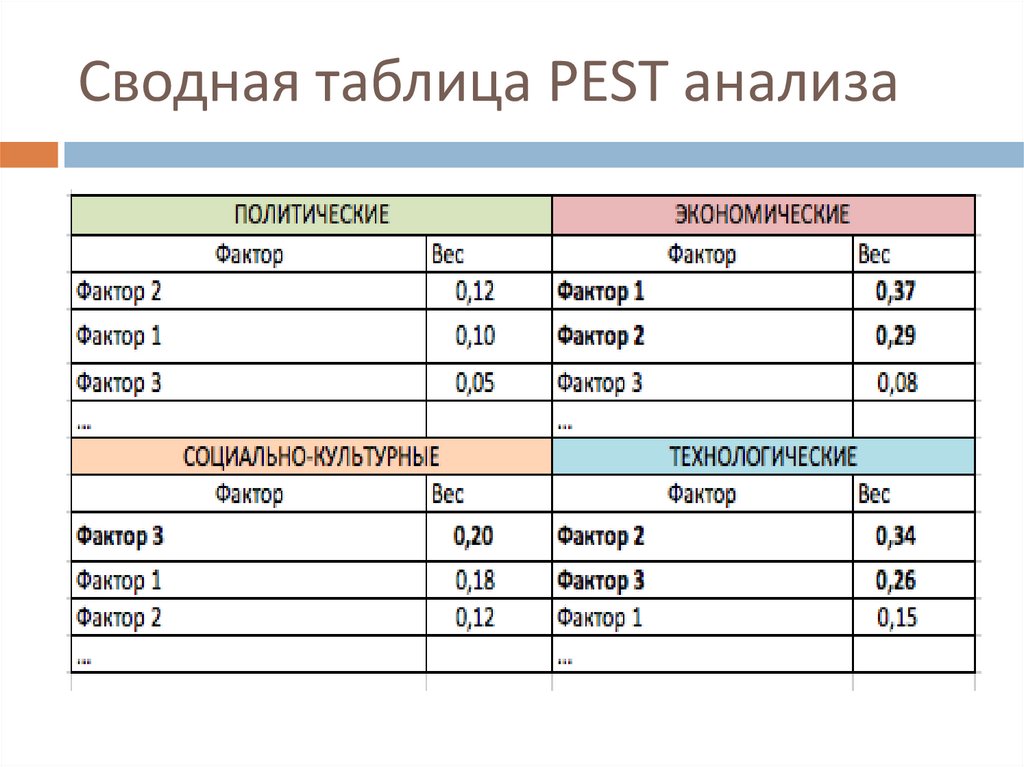Сводная таблица PEST анализа