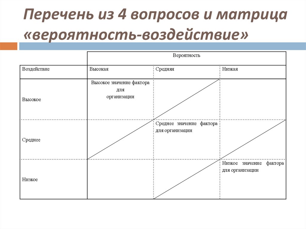 Перечень из 4 вопросов и матрица «вероятность-воздействие»
