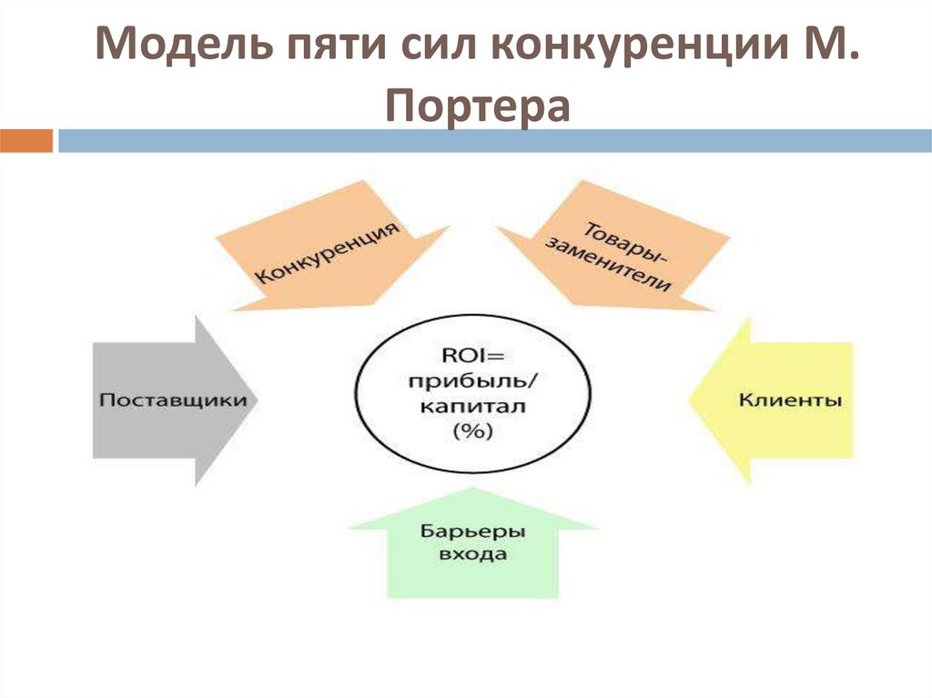 Модель пяти сил конкуренции М. Портера