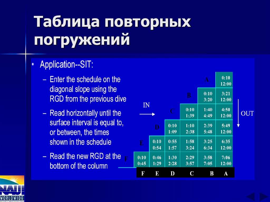 Таблица повторных погружений