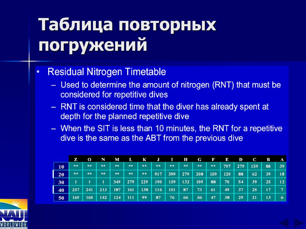 Таблица повторных погружений