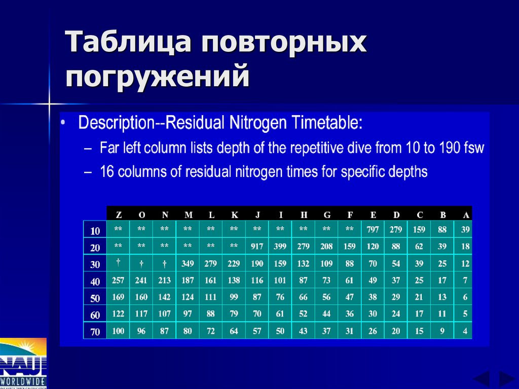 Таблица повторных погружений