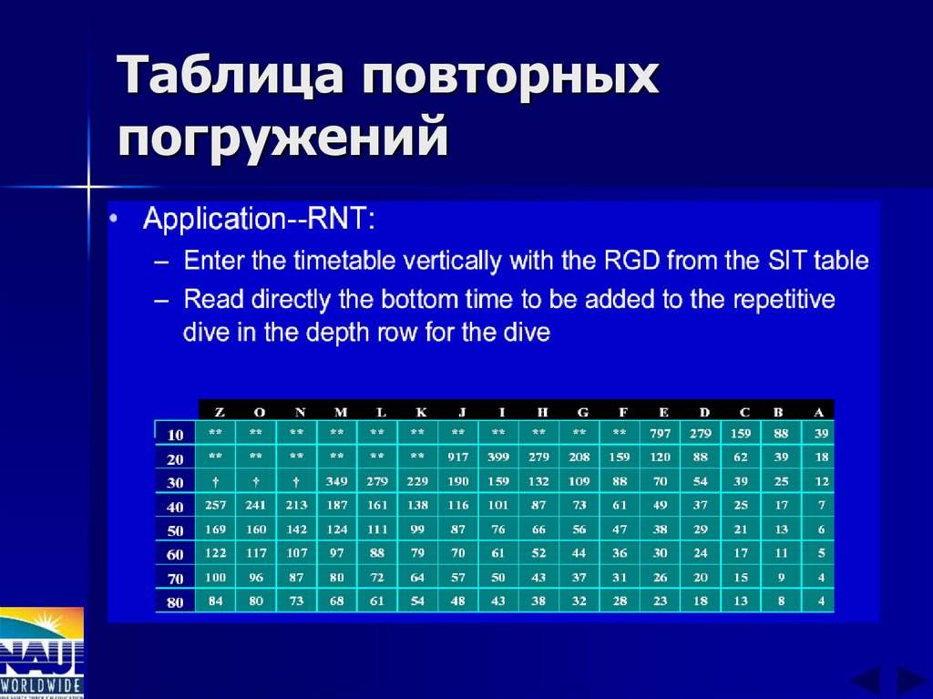 Таблица повторных погружений