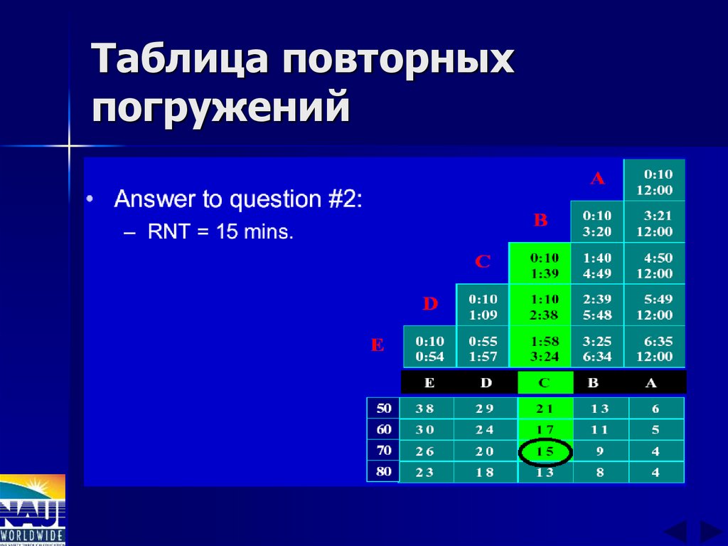 Таблица повторных погружений
