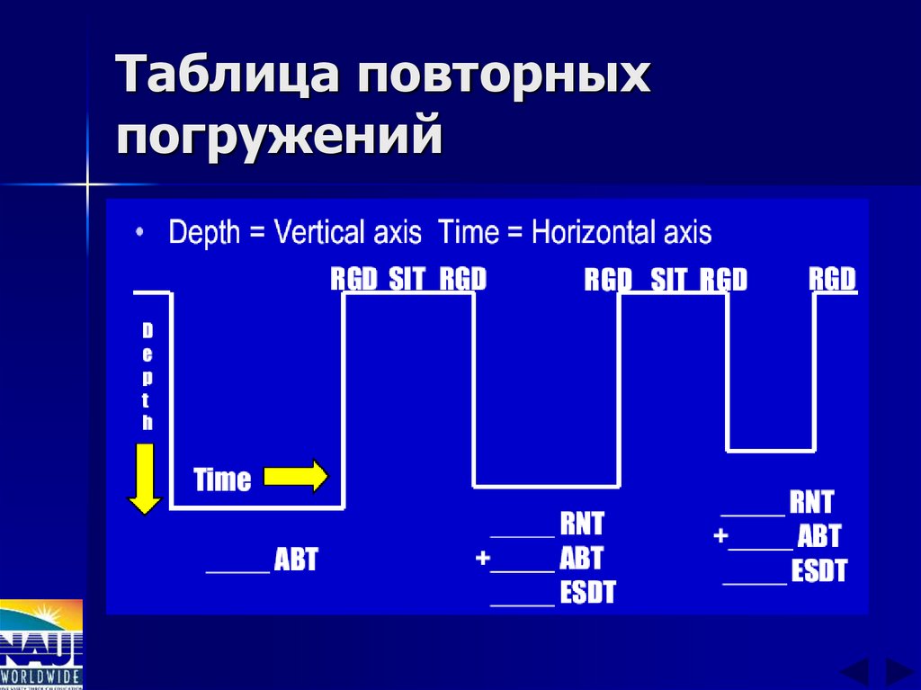 Таблица повторных погружений