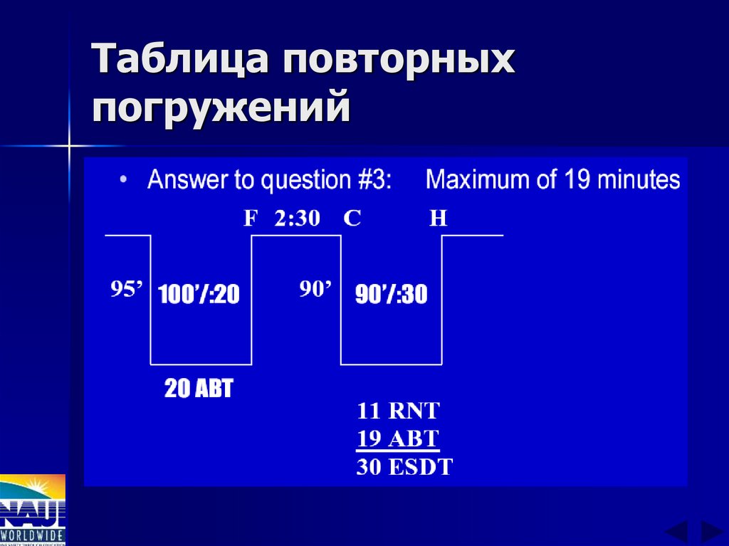 Таблица повторных погружений