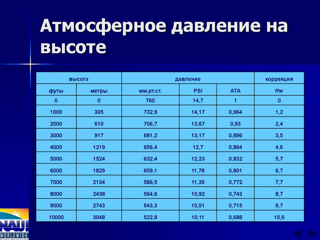 Атмосферное давление на высоте