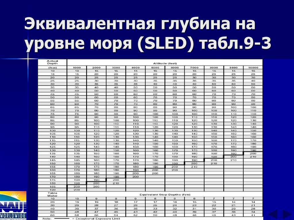 Эквивалентная глубина на уровне моря (SLED) табл.9-3