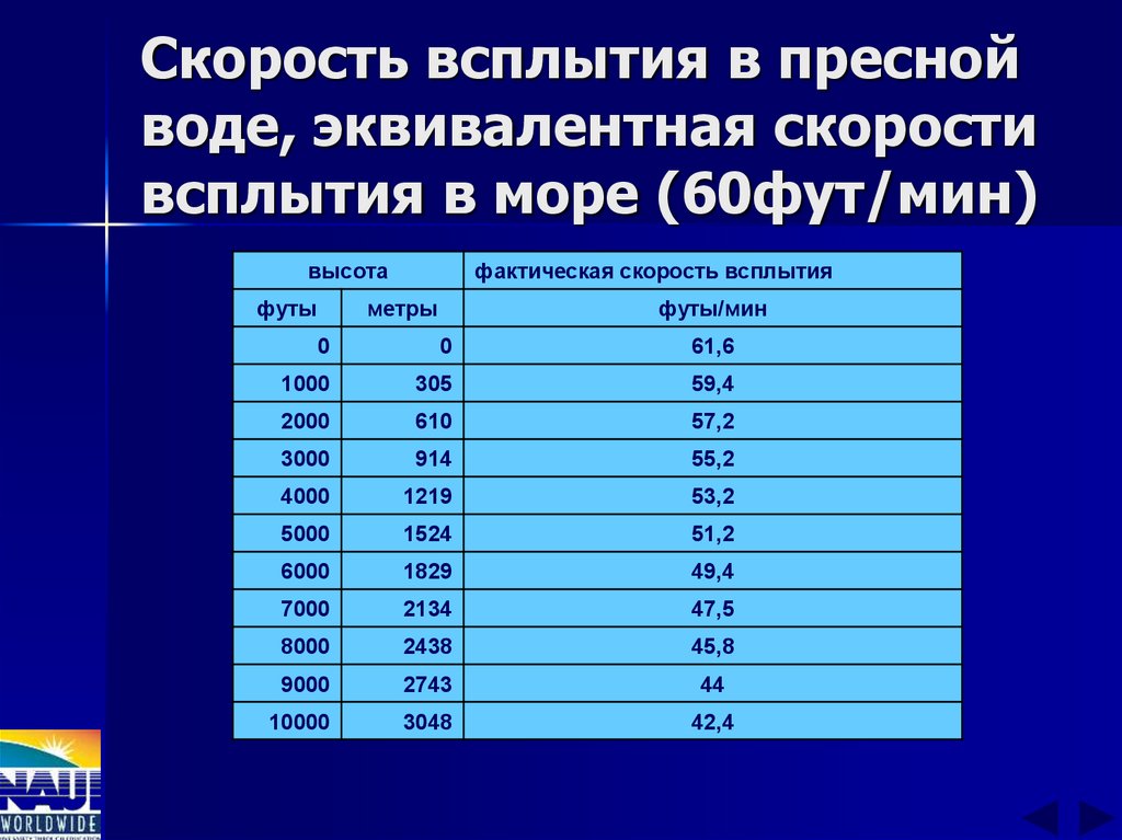 Скорость всплытия в пресной воде, эквивалентная скорости всплытия в море (60фут/мин)
