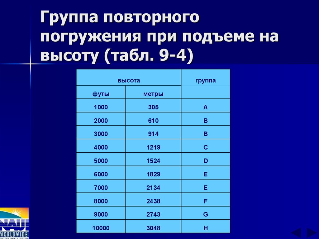 Группа повторного погружения при подъеме на высоту (табл. 9-4)