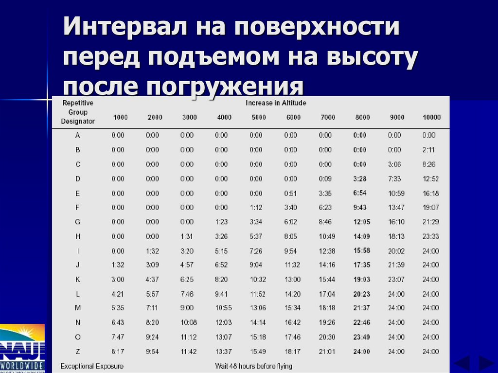 Интервал на поверхности перед подъемом на высоту после погружения