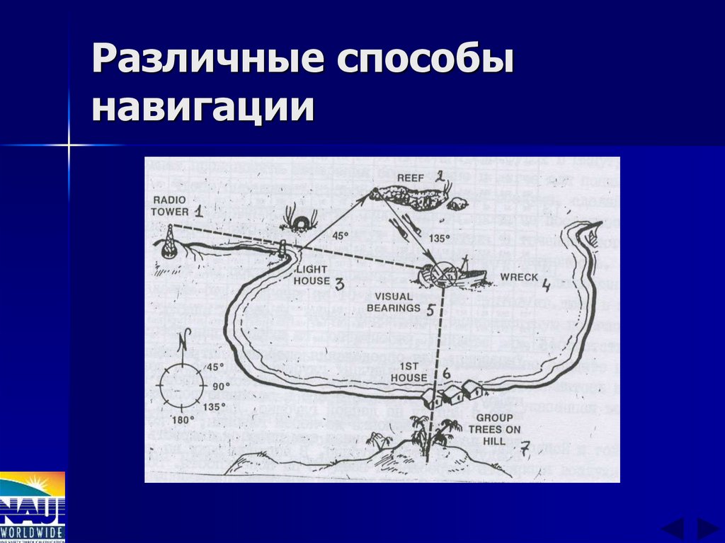 Различные способы навигации