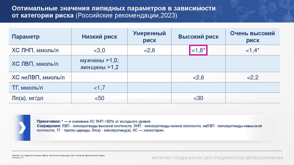 Оптимальные значения липидных параметров в зависимости от категории риска (Российские рекомендации,2023)