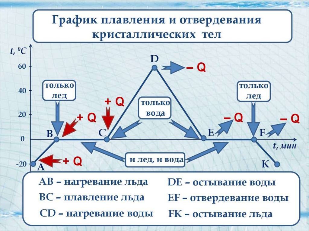 График плавления и отвердевания