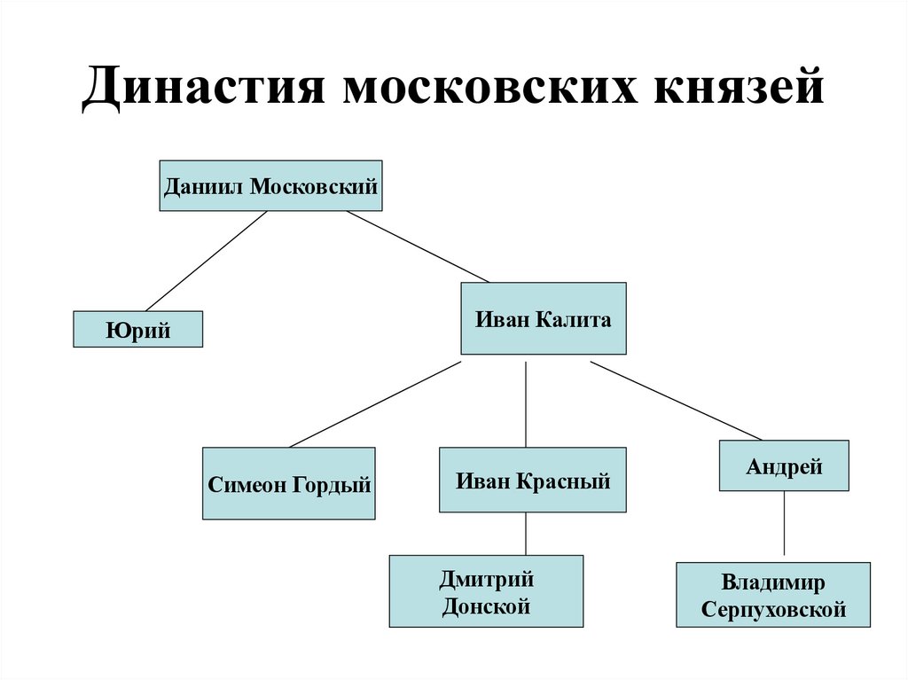 Династия московских князей