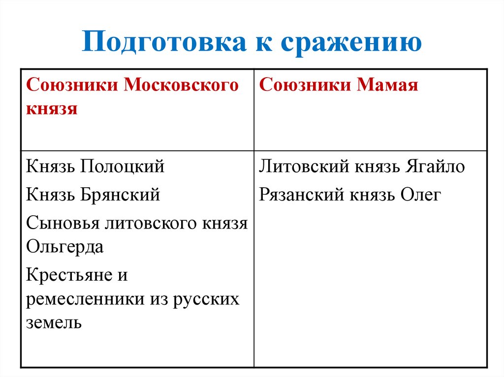 Подготовка к сражению