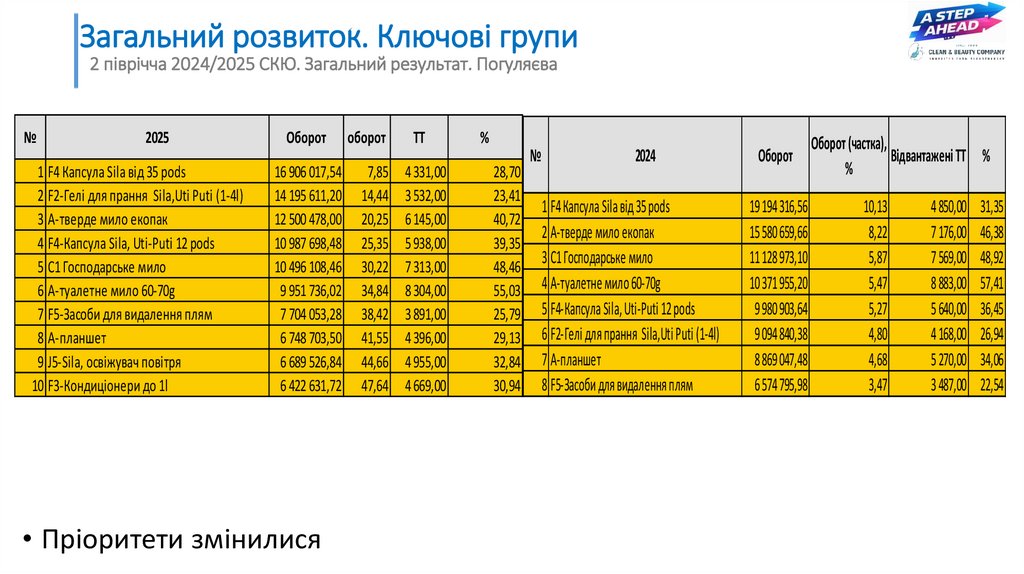 Загальний розвиток. Ключові групи