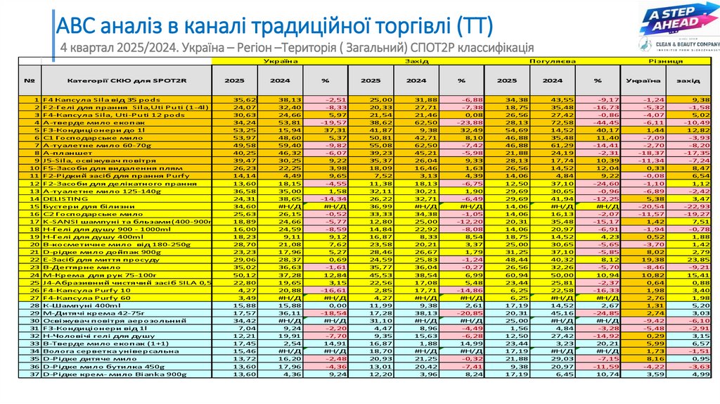 АВС аналіз в каналі традиційної торгівлі (ТТ)