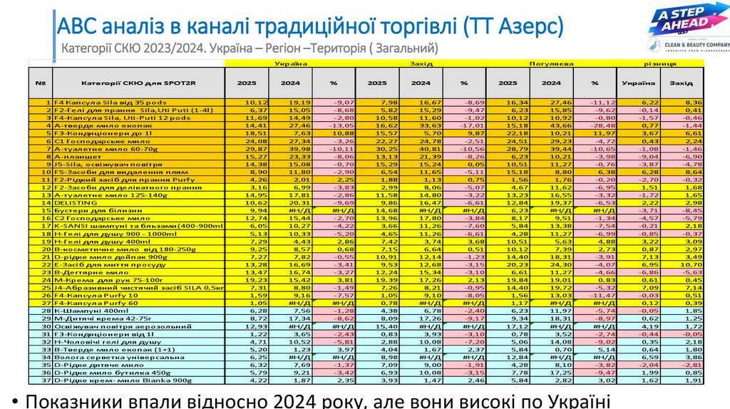 АВС аналіз в каналі традиційної торгівлі (ТТ Азерс)