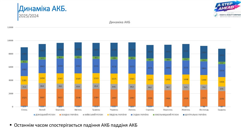 Динаміка АКБ.