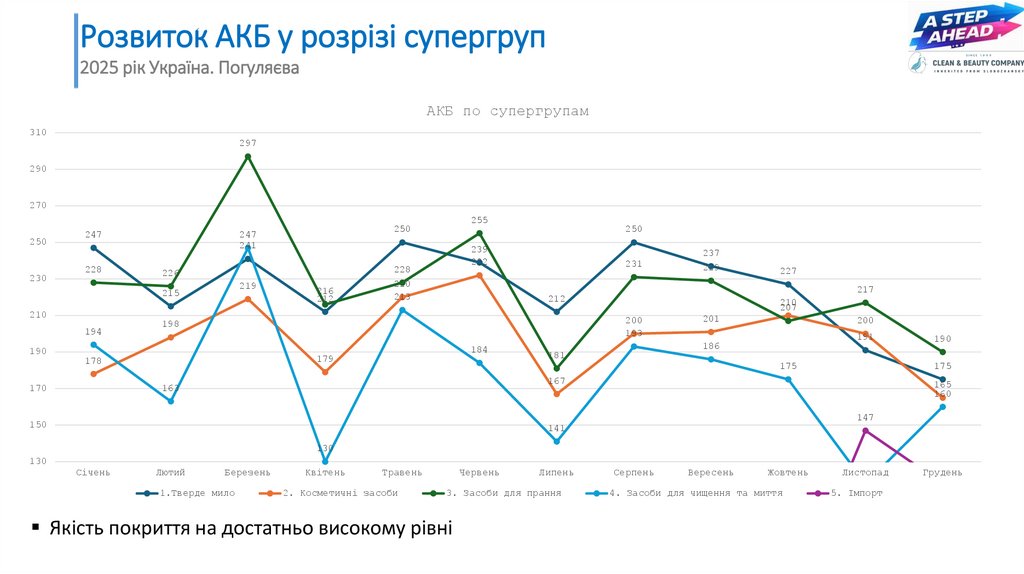 Розвиток АКБ у розрізі супергруп