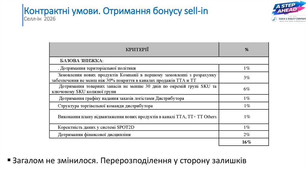 Контрактні умови. Отримання бонусу sell-in
