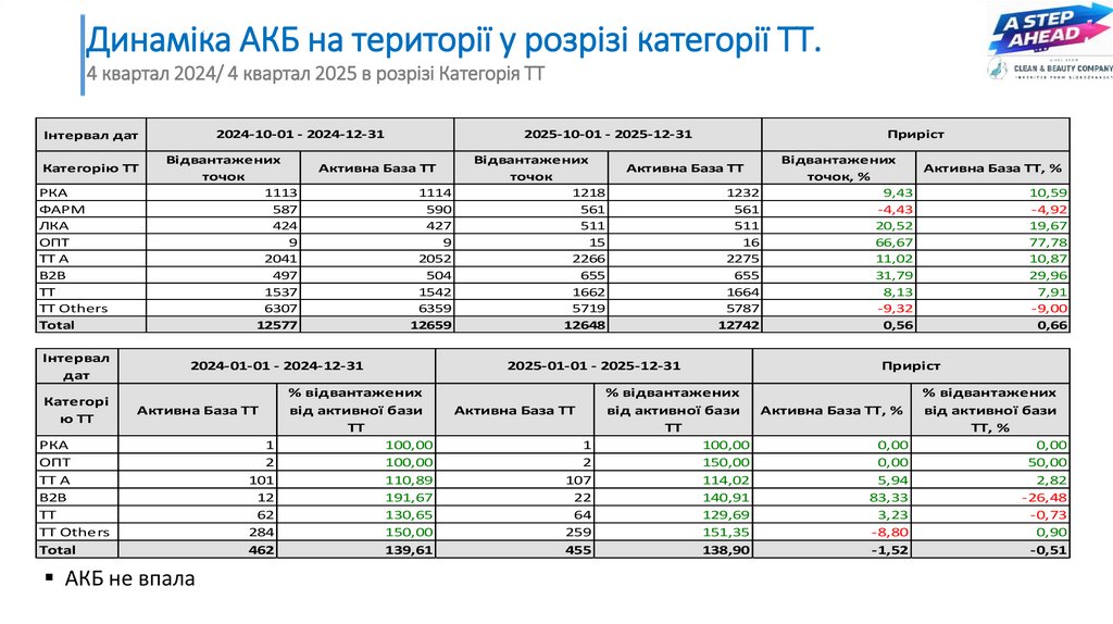 Динаміка АКБ на території у розрізі категорії ТТ.