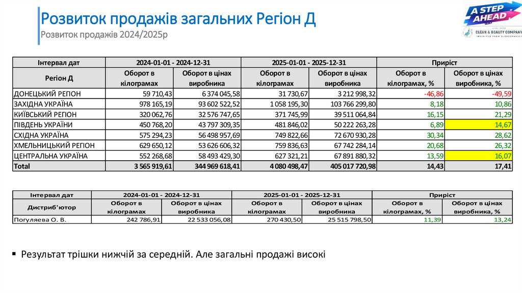 Розвиток продажів загальних Регіон Д