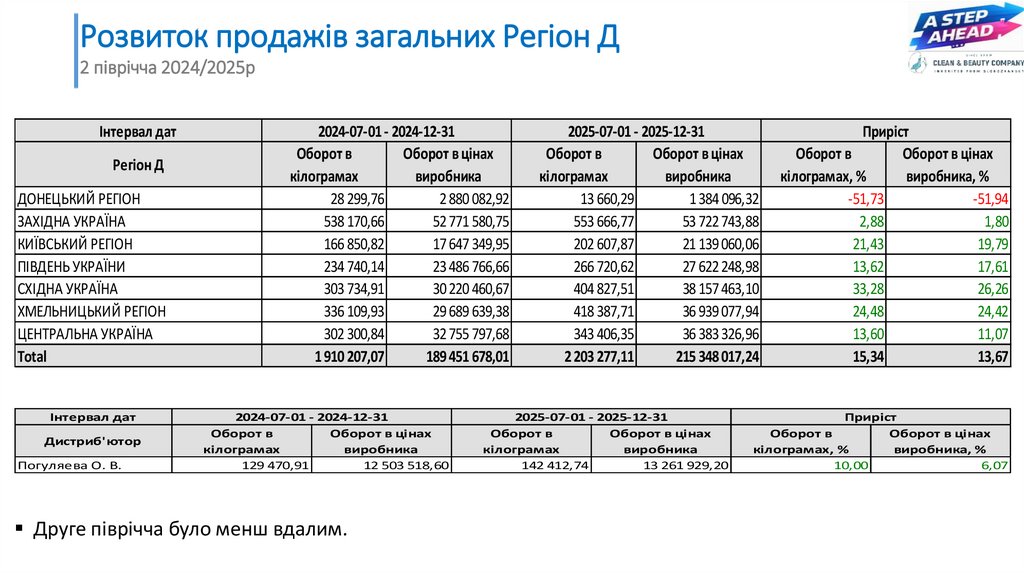 Розвиток продажів загальних Регіон Д