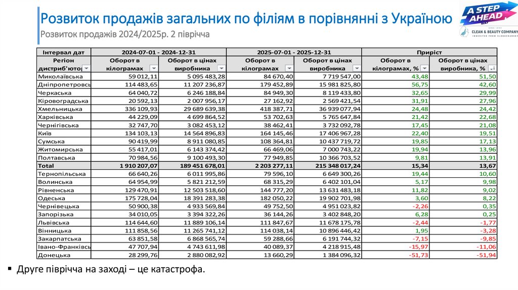 Розвиток продажів загальних по філіям в порівнянні з Україною