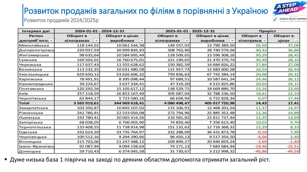 Розвиток продажів загальних по філіям в порівнянні з Україною