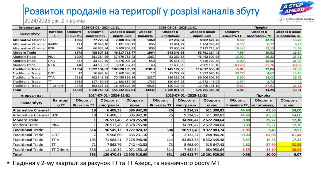 Розвиток продажів на території у розрізі каналів збуту
