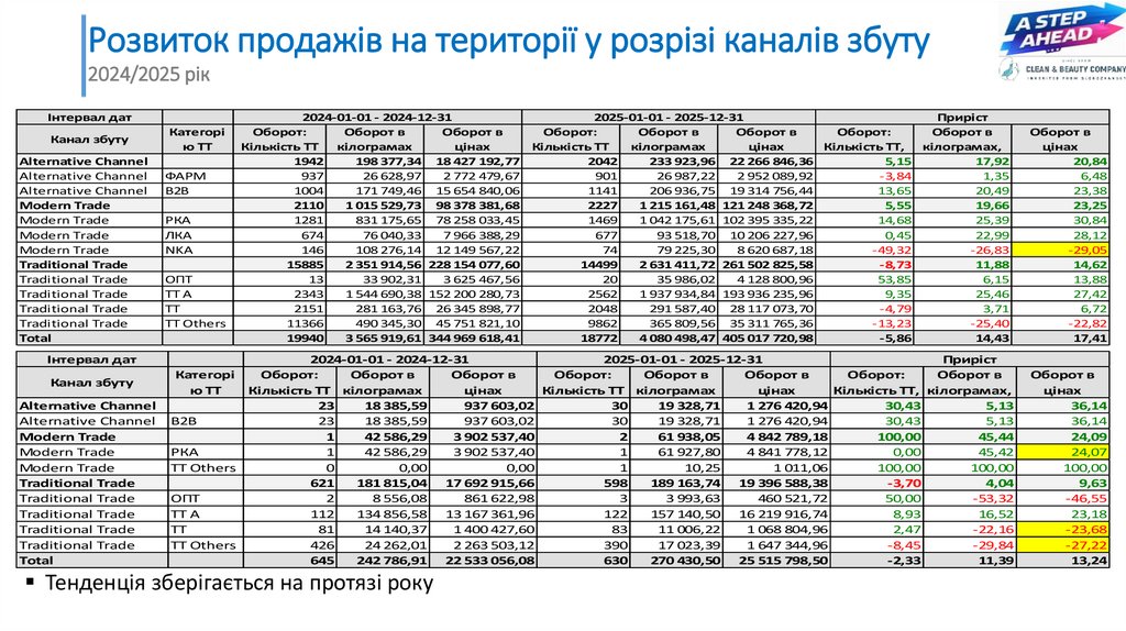 Розвиток продажів на території у розрізі каналів збуту