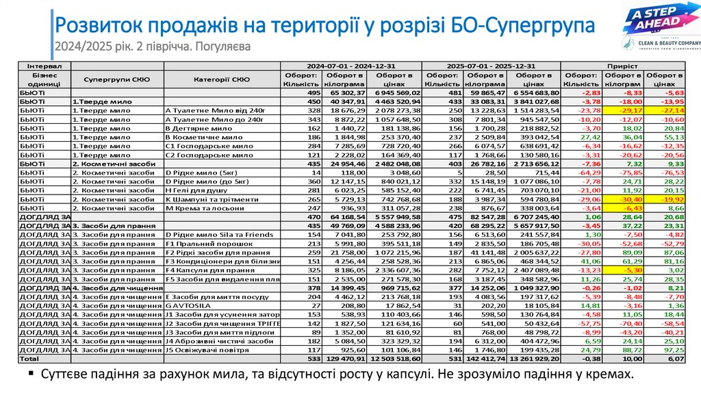 Розвиток продажів на території у розрізі БО-Супергрупа