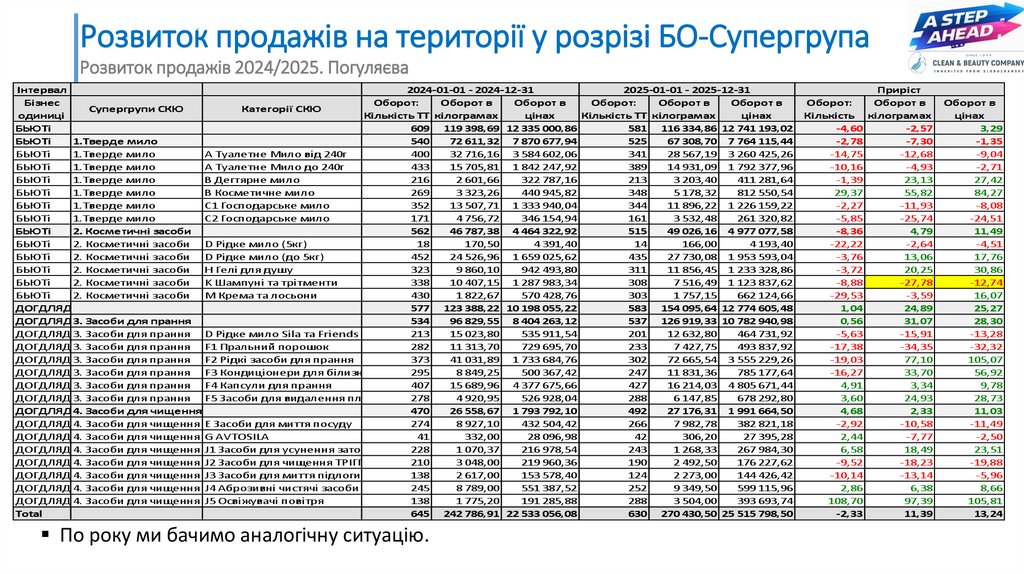 Розвиток продажів на території у розрізі БО-Супергрупа