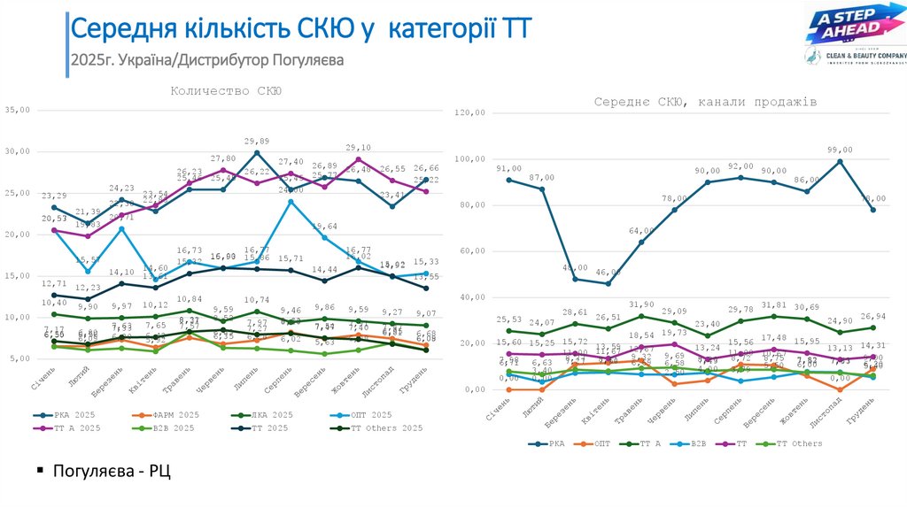Середня кількість СКЮ у категорії ТТ