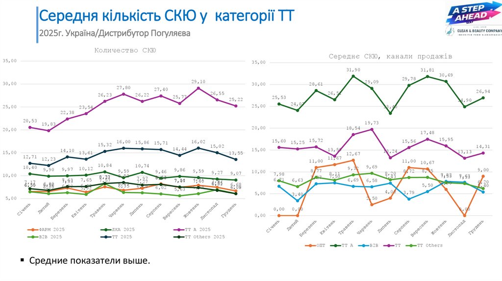 Середня кількість СКЮ у категорії ТТ